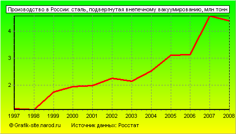Графики - Производство в России - Сталь, подвергнутая внепечному вакуумированию
