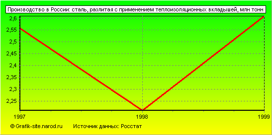Графики - Производство в России - Сталь, разлитая с применением теплоизоляционных вкладышей