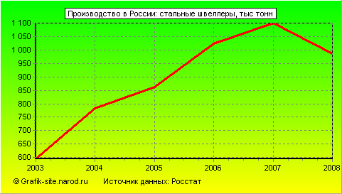 Графики - Производство в России - Стальные швеллеры