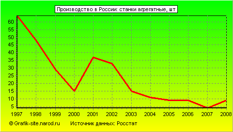 Графики - Производство в России - Станки агрегатные