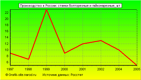 Графики - Производство в России - Станки болторезные и гайконарезные