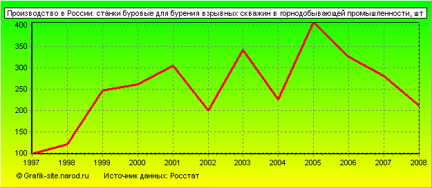 Графики - Производство в России - Станки буровые для бурения взрывных скважин в горнодобывающей промышленности