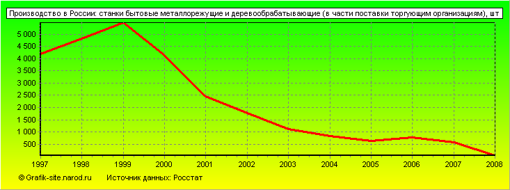 Графики - Производство в России - Станки бытовые металлорежущие и деревообрабатывающие (в части поставки торгующим организациям)