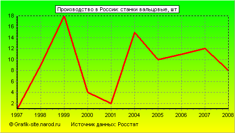 Графики - Производство в России - Станки вальцовые