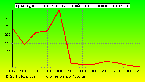 Графики - Производство в России - Станки высокой и особо-высокой точности