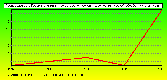 Графики - Производство в России - Станки для электрофизической и электрохимической обработки металла