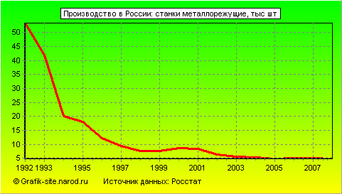 Графики - Производство в России - Станки металлорежущие