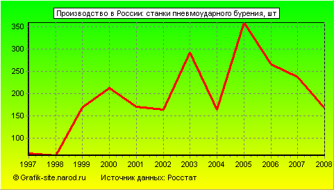 Графики - Производство в России - Станки пневмоударного бурения