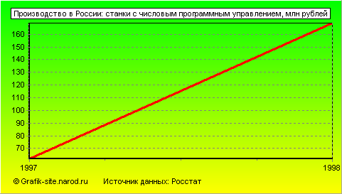 Графики - Производство в России - Станки с числовым программным управлением