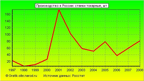 Графики - Производство в России - Станки токарные