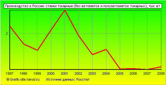 Графики - Производство в России - Станки токарные (без автоматов и полуавтоматов токарных)
