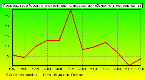 Графики - Производство в России - Станки точильно-полировальные и обдирочно-шлифовальные