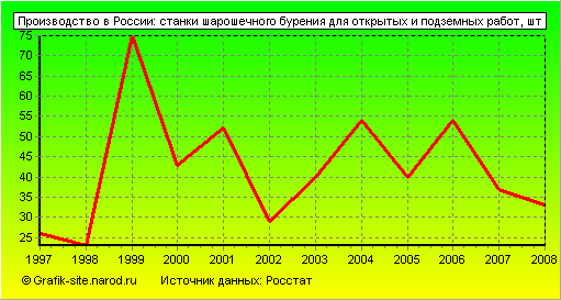 Графики - Производство в России - Станки шарошечного бурения для открытых и подземных работ