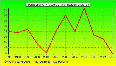 Графики - Производство в России - Станки шелушильные