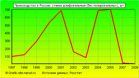 Графики - Производство в России - Станки шлифовальные (без полировальных)