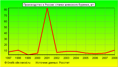 Графики - Производство в России - Станки шнекового бурения