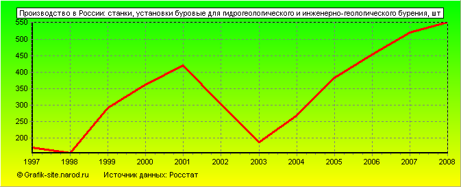 Графики - Производство в России - Станки, установки буровые для гидрогеологического и инженерно-геологического бурения