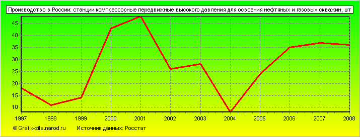 Графики - Производство в России - Станции компрессорные передвижные высокого давления для освоения нефтяных и газовых скважин