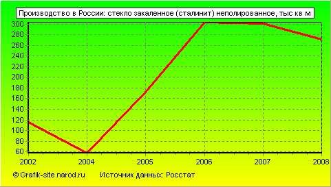 Графики - Производство в России - Стекло закаленное (сталинит) неполированное