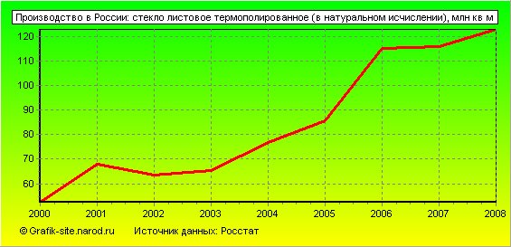 Графики - Производство в России - Стекло листовое термополированное (в натуральном исчислении)