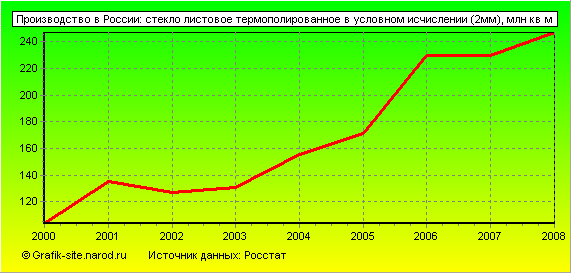 Графики - Производство в России - Стекло листовое термополированное в условном исчислении (2мм)