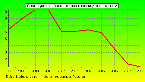Графики - Производство в России - Стекло теплозащитное