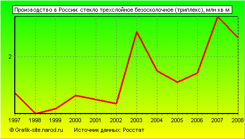 Графики - Производство в России - Стекло трехслойное безосколочное (триплекс)
