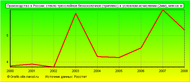 Графики - Производство в России - Стекло трехслойное безосколочное (триплекс) в условном исчислении (2мм)