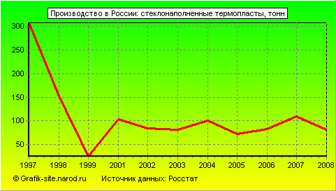 Графики - Производство в России - Стеклонаполненные термопласты