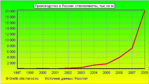 Графики - Производство в России - Стеклопакеты