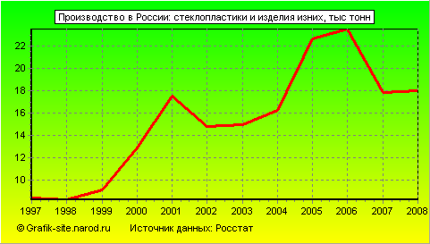Графики - Производство в России - Стеклопластики и изделия изних