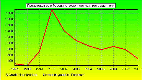 Графики - Производство в России - Стеклопластики листовые