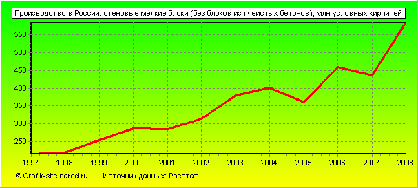 Графики - Производство в России - Стеновые мелкие блоки (без блоков из ячеистых бетонов)