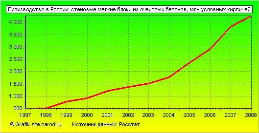 Графики - Производство в России - Стеновые мелкие блоки из ячеистых бетонов