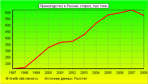 Графики - Производство в России - Стирол