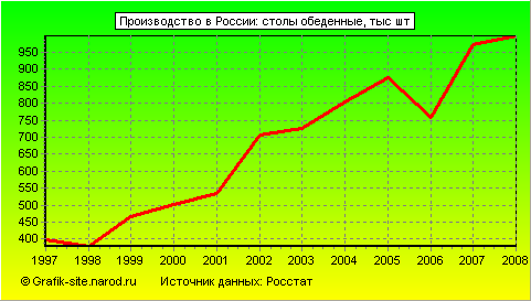 Графики - Производство в России - Столы обеденные