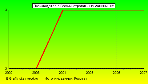 Графики - Производство в России - Строгальные машины