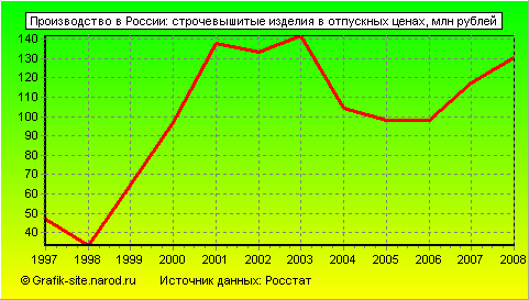 Графики - Производство в России - Строчевышитые изделия в отпускных ценах