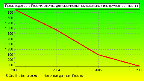 Графики - Производство в России - Струны для смычковых музыкальных инструментов