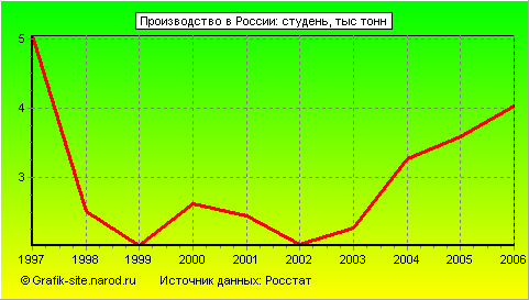 Графики - Производство в России - Студень