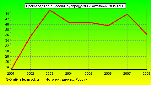 Графики - Производство в России - Субпродукты 2 категории