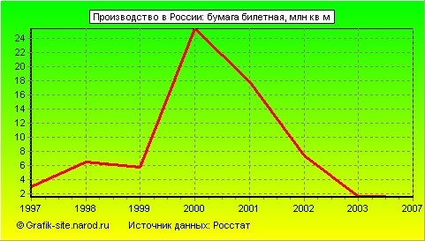 Графики - Производство в России - Бумага билетная