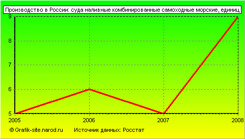 Графики - Производство в России - Суда наливные комбинированные самоходные морские