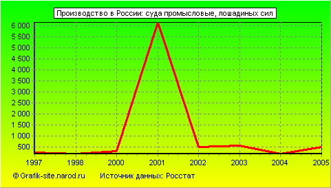 Графики - Производство в России - Суда промысловые