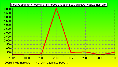 Графики - Производство в России - Суда промысловые, добывающие