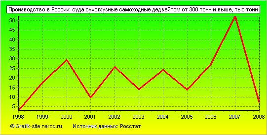 Графики - Производство в России - Суда сухогрузные самоходные дедвейтом от 300 тонн и выше