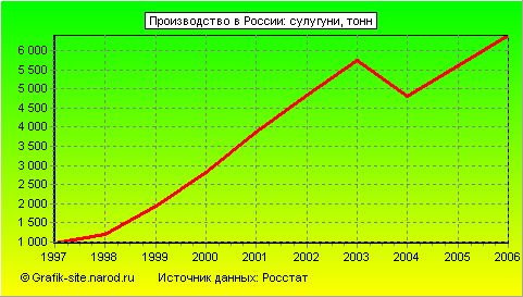 Графики - Производство в России - Сулугуни