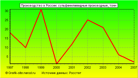Графики - Производство в России - Сульфаниламидные производные