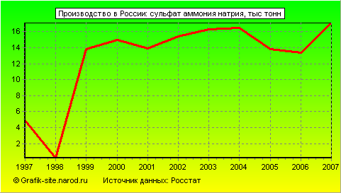 Графики - Производство в России - Сульфат аммония натрия