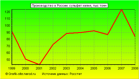 Графики - Производство в России - Сульфат калия